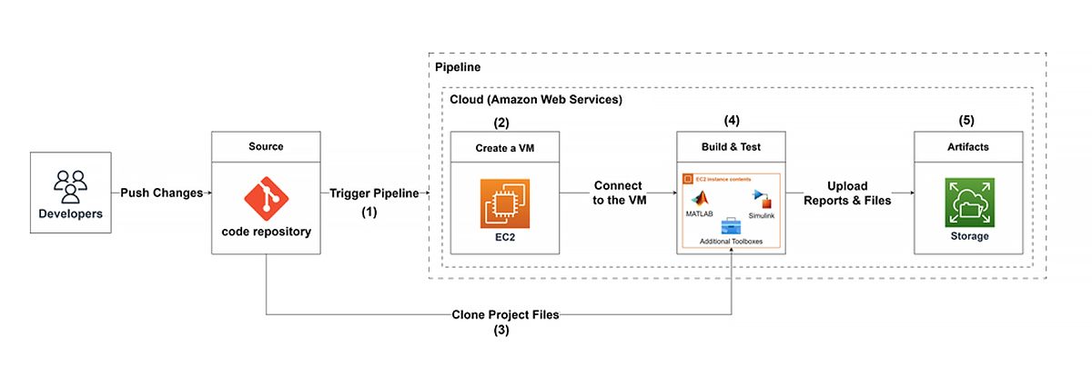 Cloud-native CI-Architektur mit EC2-Instanzen für Build und Test