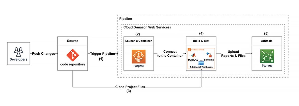 CI-Pipeline: Entwickler pushen Code, AWS startet Container mit MATLAB und Simulink, Artefakte werden gespeichert