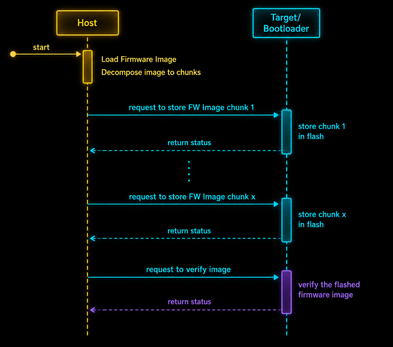 Firmware-Update: Host überträgt Image-Chunks, Bootloader speichert und verifiziert sie