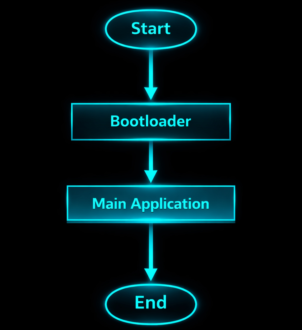 Ablauf: Start, Bootloader, Main Application, End