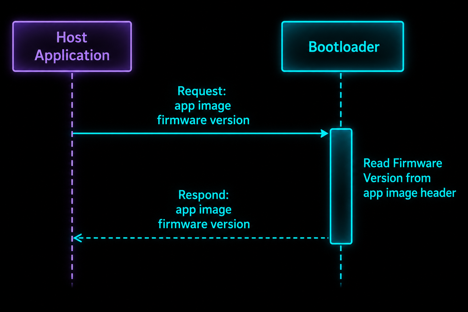 Host-Anwendung fragt die Firmware-Version an, der Bootloader antwortet