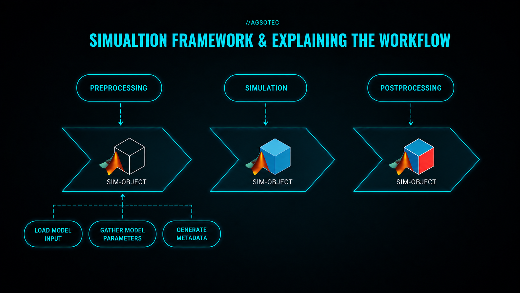 Simulations-Framework: Preprocessing, Simulation und Postprocessing rund um das Sim-Object