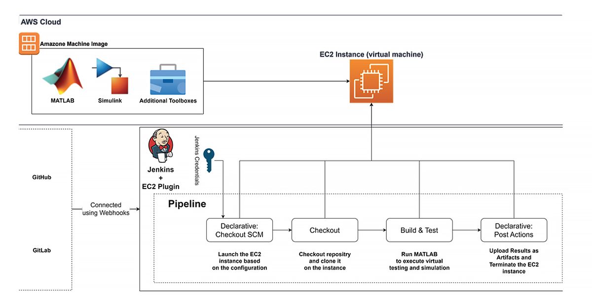 Jenkins-Pipeline mit EC2-Plugin, Amazon Machine Image mit MATLAB, Simulink und Toolboxen